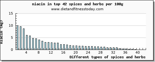 spices and herbs niacin per 100g